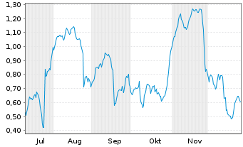 Chart Mini Future Short Puma - 6 Monate