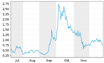 Chart Mini Future Long Plug Power - 6 Monate