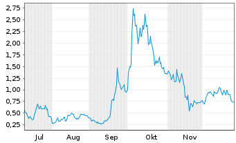 Chart Mini Future Long Plug Power - 6 Monate