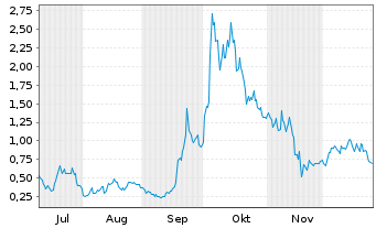 Chart Mini Future Long Plug Power - 6 Months