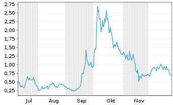 Chart Mini Future Long Plug Power - 6 Monate