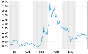Chart Mini Future Long Plug Power - 6 Monate