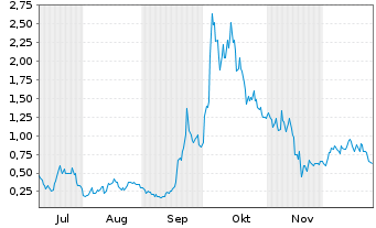Chart Mini Future Long Plug Power - 6 Monate