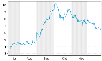 Chart Mini Future Long Alibaba - 6 Months