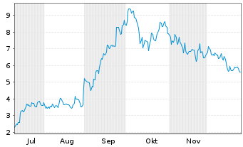 Chart Mini Future Long Alibaba - 6 Months
