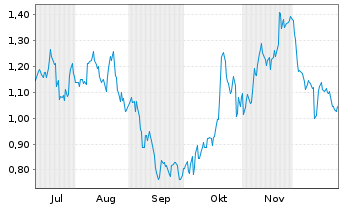 Chart Mini Future Long Coca-Cola - 6 Monate