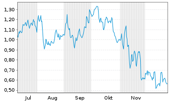 Chart Mini Future Short Heidelberg Materials - 6 Months