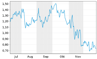 Chart Mini Future Short Heidelberg Materials - 6 Monate