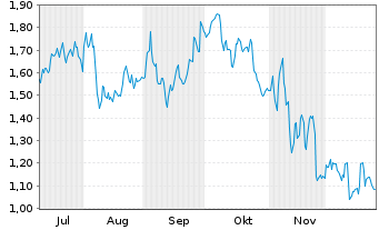 Chart Mini Future Short Heidelberg Materials - 6 Monate