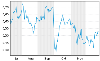 Chart Mini Future Short Pfizer - 6 Monate