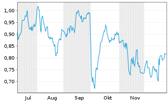 Chart Mini Future Short Pfizer - 6 Monate
