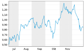 Chart Mini Future Long BP PLC - 6 Monate