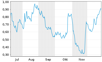 Chart Mini Future Long Hexatronic Group - 6 Monate