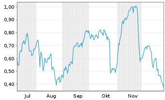 Chart Mini Future Short Hexatronic Group - 6 Monate