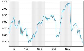 Chart Mini Future Short Hexatronic Group - 6 Monate