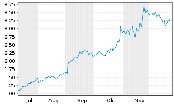 Chart Mini Future Long Alphabet - 6 Monate