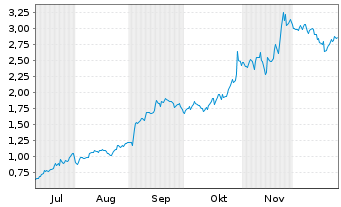 Chart Mini Future Long Alphabet - 6 Monate