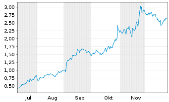 Chart Mini Future Long Alphabet - 6 Monate