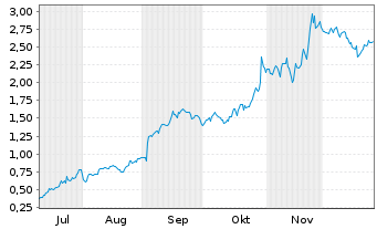 Chart Mini Future Long Alphabet - 6 Monate