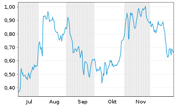 Chart Mini Future Short Zalando - 6 Months