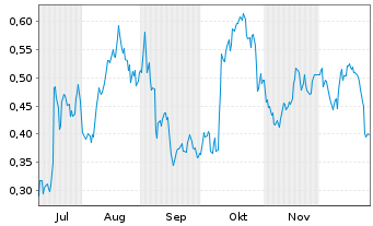 Chart Mini Future Long PepsiCo - 6 Monate