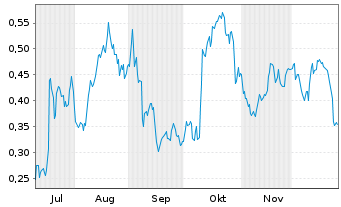 Chart Mini Future Long PepsiCo - 6 Monate