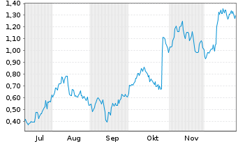 Chart Mini Future Long Nordex - 6 Monate