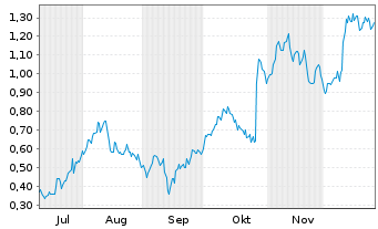 Chart Mini Future Long Nordex - 6 Monate