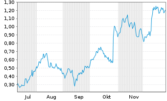 Chart Mini Future Long Nordex - 6 Monate