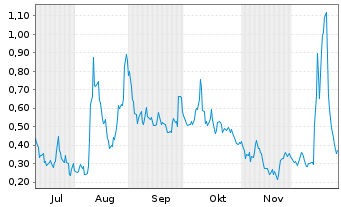 Chart Mini Future Long Canopy Growth - 6 Monate