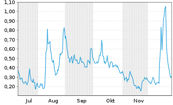Chart Mini Future Long Canopy Growth - 6 Monate