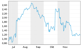 Chart Mini Future Short SUESS MicroTec - 6 Monate