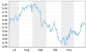 Chart Mini Future Short CrowdStrike Holdings - 6 Monate