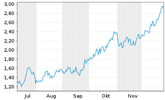 Chart Mini Future Long Rio Tinto - 6 Monate
