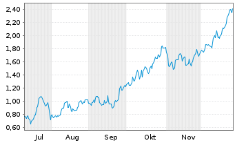 Chart Mini Future Long Rio Tinto - 6 Monate
