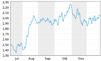 Chart Mini Future Long Fresenius - 6 Monate