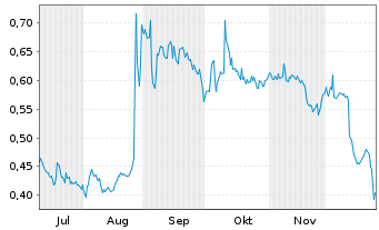 Chart Mini Future Long Vivoryon Therapeutics - 6 Monate