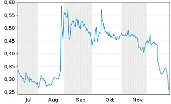 Chart Mini Future Long Vivoryon Therapeutics - 6 Monate
