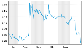 Chart Mini Future Long Vivoryon Therapeutics - 6 Monate