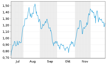 Chart Mini Future Long British American Tobacco - 6 Monate