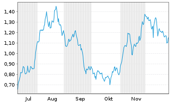 Chart Mini Future Long British American Tobacco - 6 Monate