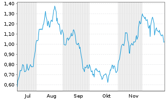 Chart Mini Future Long British American Tobacco - 6 Monate