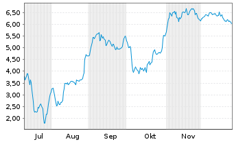 Chart Mini Future Short Redcare Pharmacy - 6 Monate