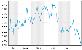Chart Mini Future Long Realty Income - 6 Monate