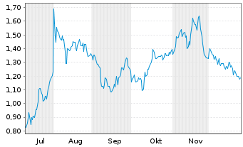 Chart Mini Future Short Mutares - 6 Monate