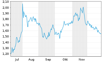 Chart Mini Future Short Mutares - 6 Monate