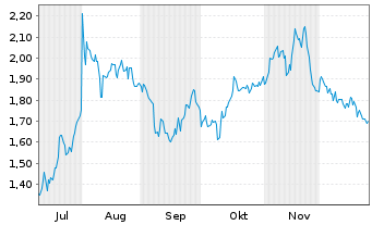 Chart Mini Future Short Mutares - 6 Monate