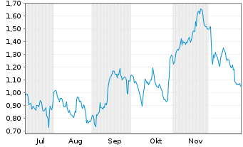 Chart Mini Future Short Boeing - 6 Monate