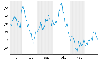 Chart Mini Future Short OMV - 6 Monate