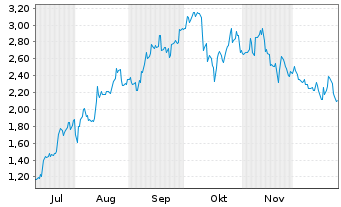Chart Mini Future Long Tencent Holdings - 6 Monate